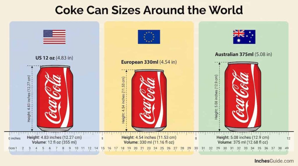 US vs Europe vs Australia Comparison